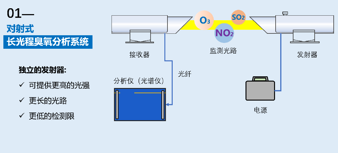 長光程臭氧分析系統(tǒng)對射式