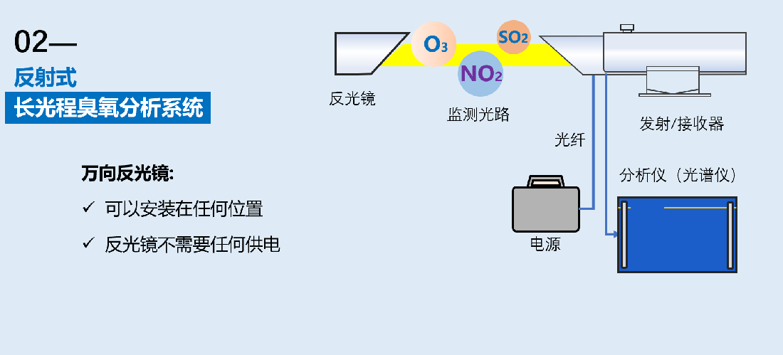 長光程臭氧分析系統(tǒng)反射式
