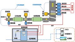 化工企業(yè)工藝過(guò)程中氯氣濃度在線監(jiān)測(cè)設(shè)備如何選擇？